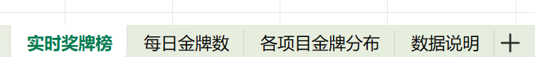 各项目奖牌分布