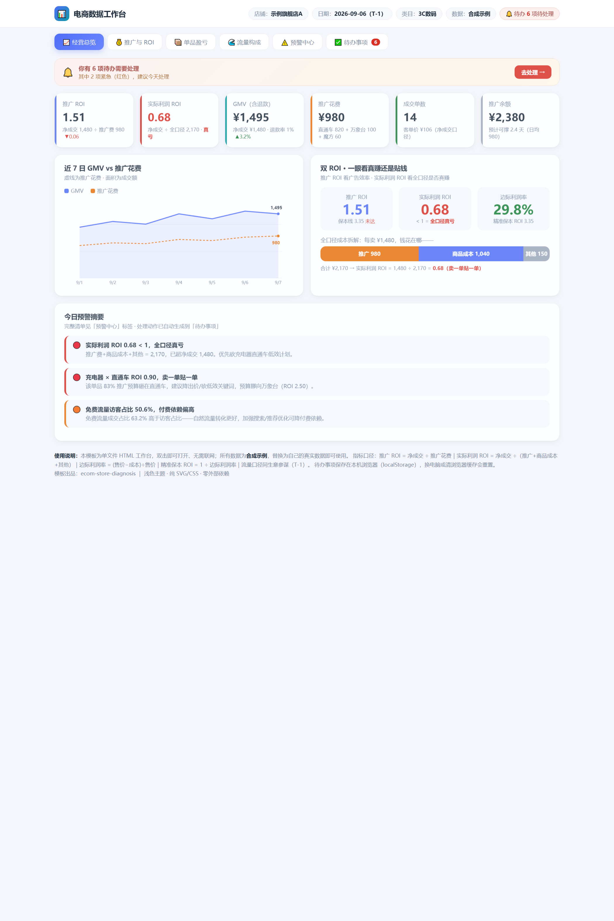 我用 WorkBuddy 给电商人搭了一个数据工作台：ROI、盈亏、流量、待办，一页全搞定