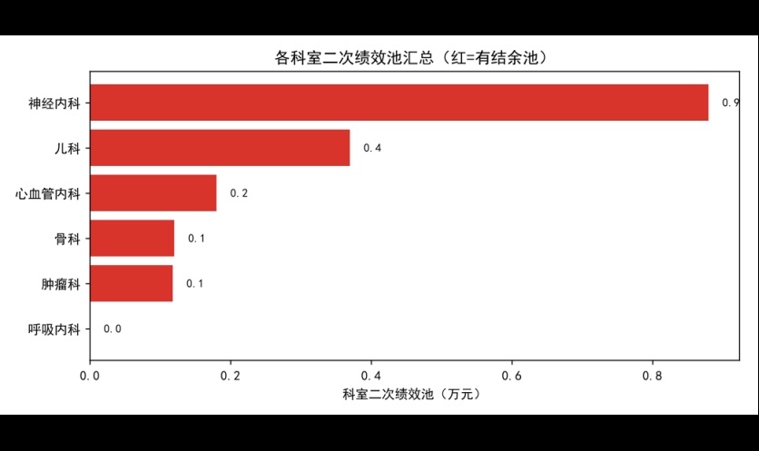 医院绩效「盈亏共担线」方案，我是怎么用 #WorkBuddy 搭出来的