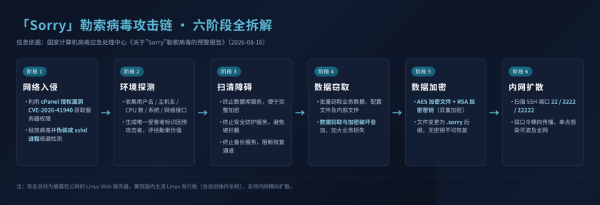 图1：“Sorry”勒索病毒攻击链六阶段拆解
