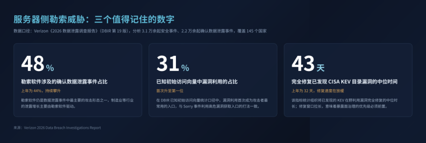 图2：服务器侧勒索威胁三个关键数字