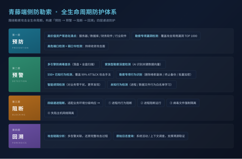 ▲ 青藤端侧防勒索·全生命周期防护体系
