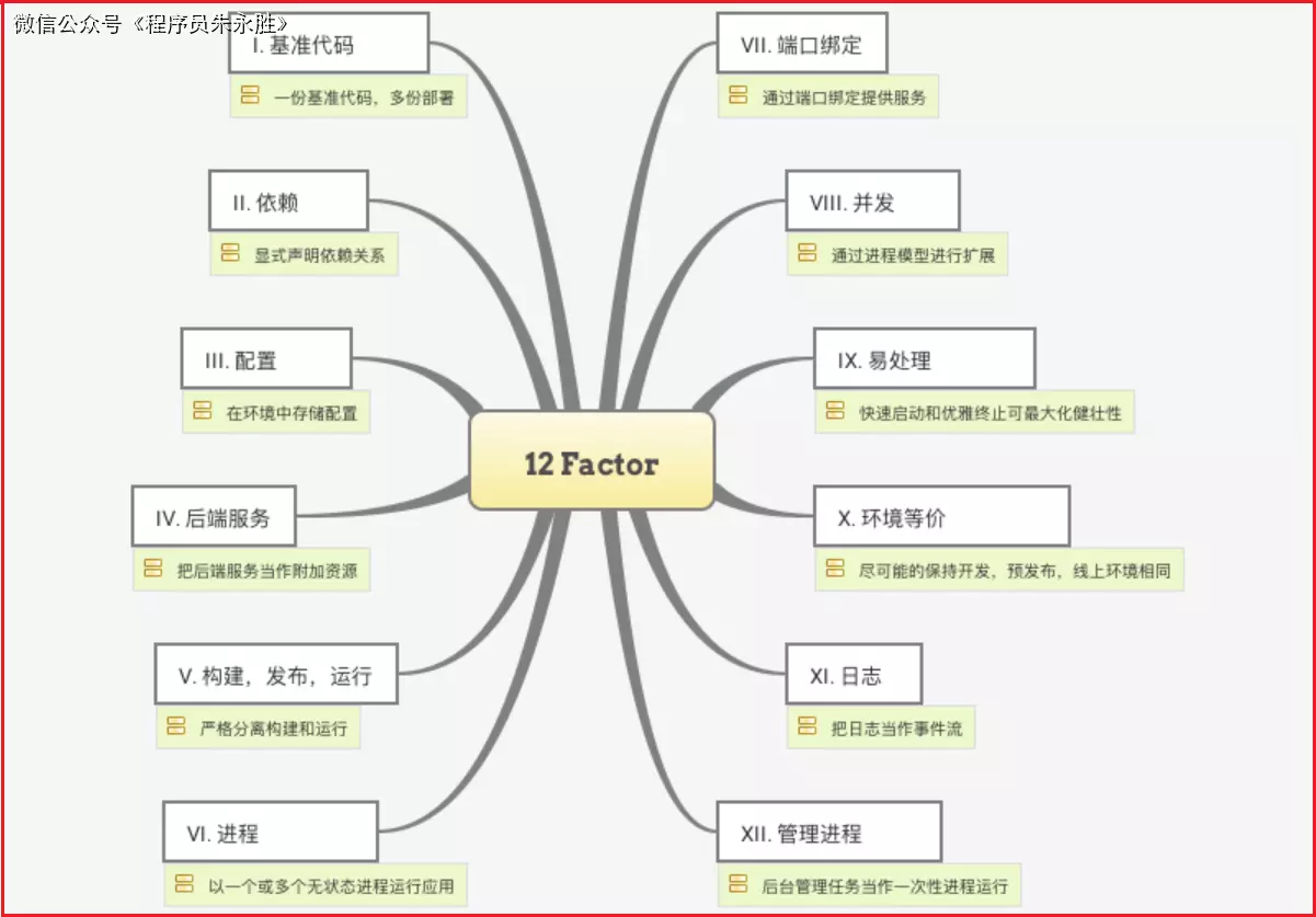 12-factor（云原生应用程序的12要素）