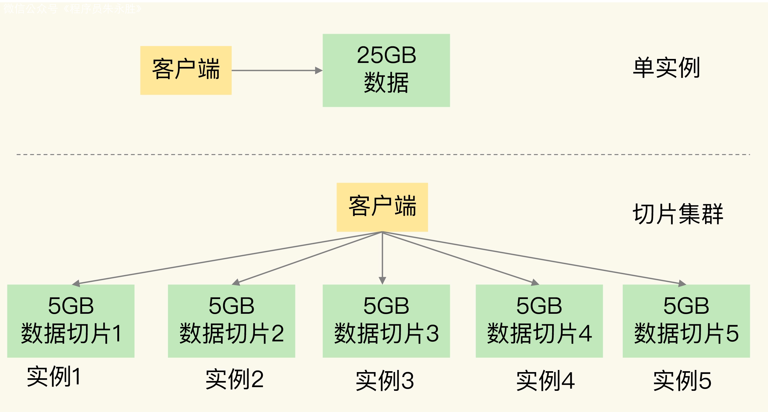 【深入解读Redis系列】Redis系列（五）：切片集群详解