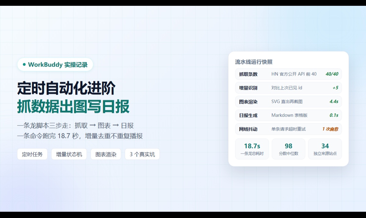 实测用 WorkBuddy 搭一条定时自动化流水线：抓数据、出图表、写日报，一条命令 18.7 秒跑完 #WorkBuddy#