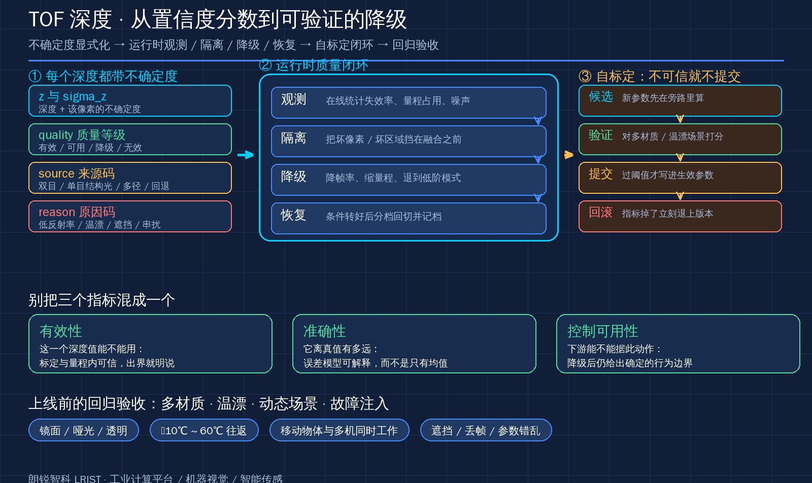 TOF 深度为什么必须报不确定度