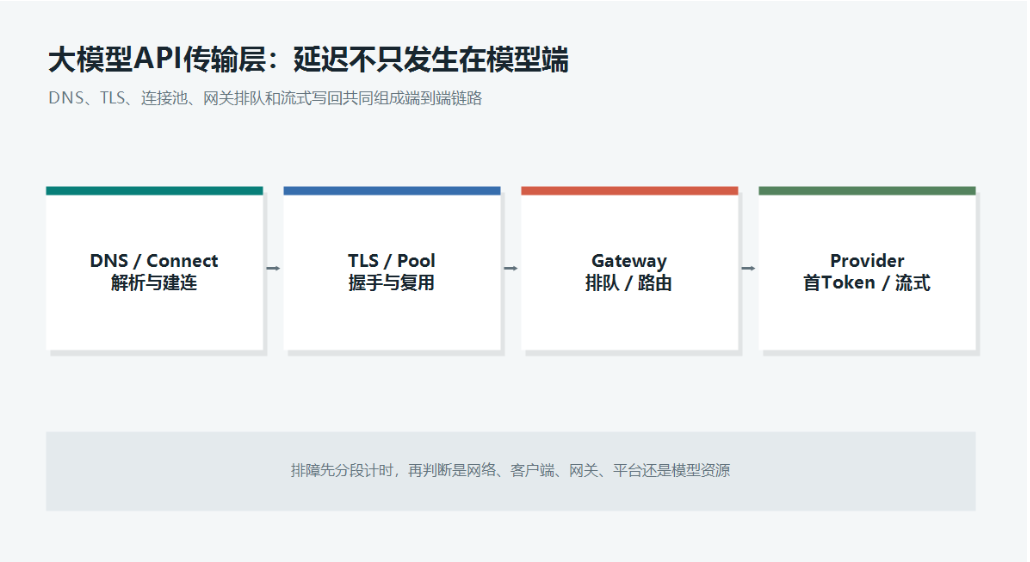 大模型API聚合平台的传输层治理：DNS、TLS、连接池与流式超时如何设计