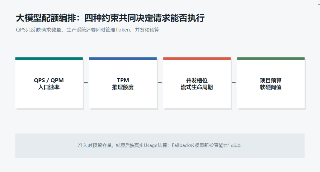大模型API聚合平台的配额编排：如何同时治理QPS、TPM、并发与预算