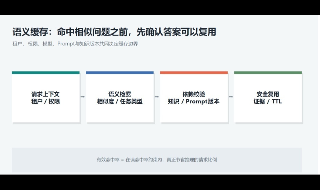 大模型API聚合平台技术实战：语义缓存如何避免错误复用