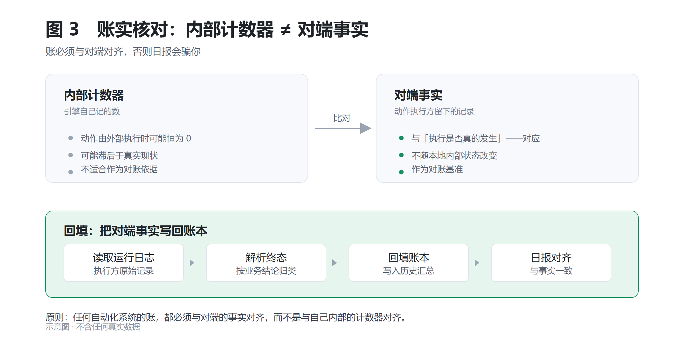图 3　账实核对：内部计数器 ≠ 对端事实