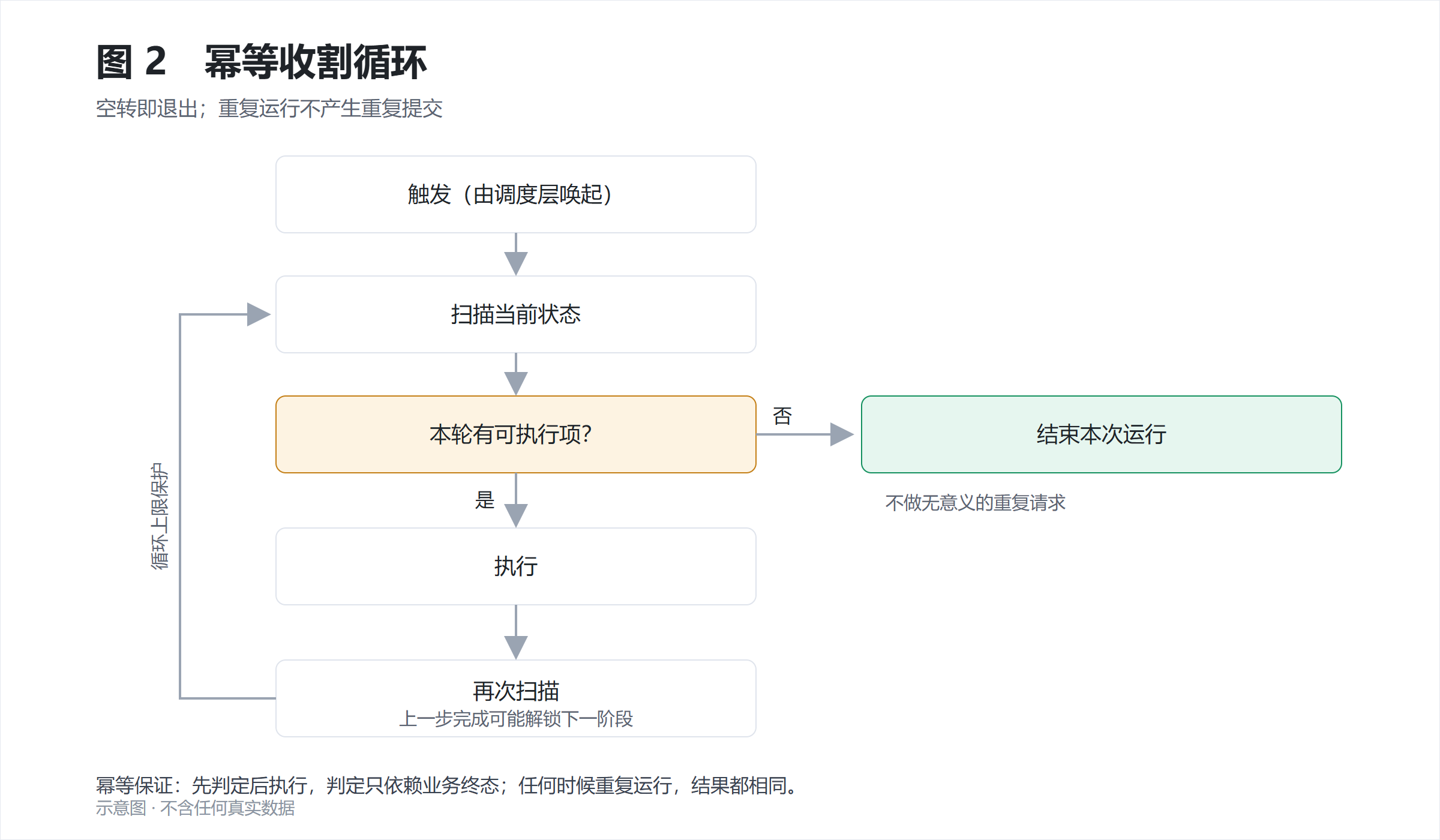 图 2　幂等收割循环