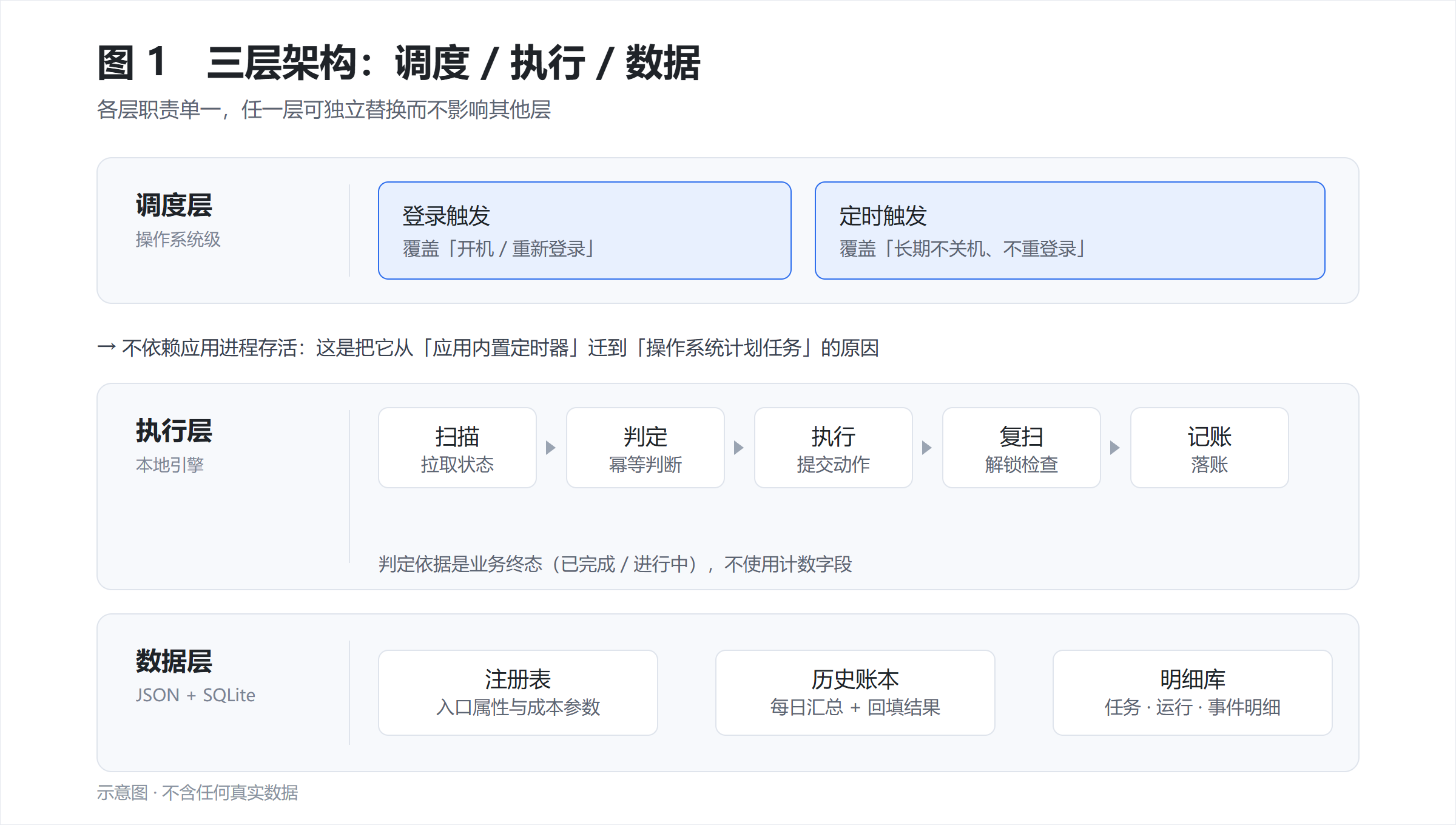 图 1　三层架构：调度 / 执行 / 数据