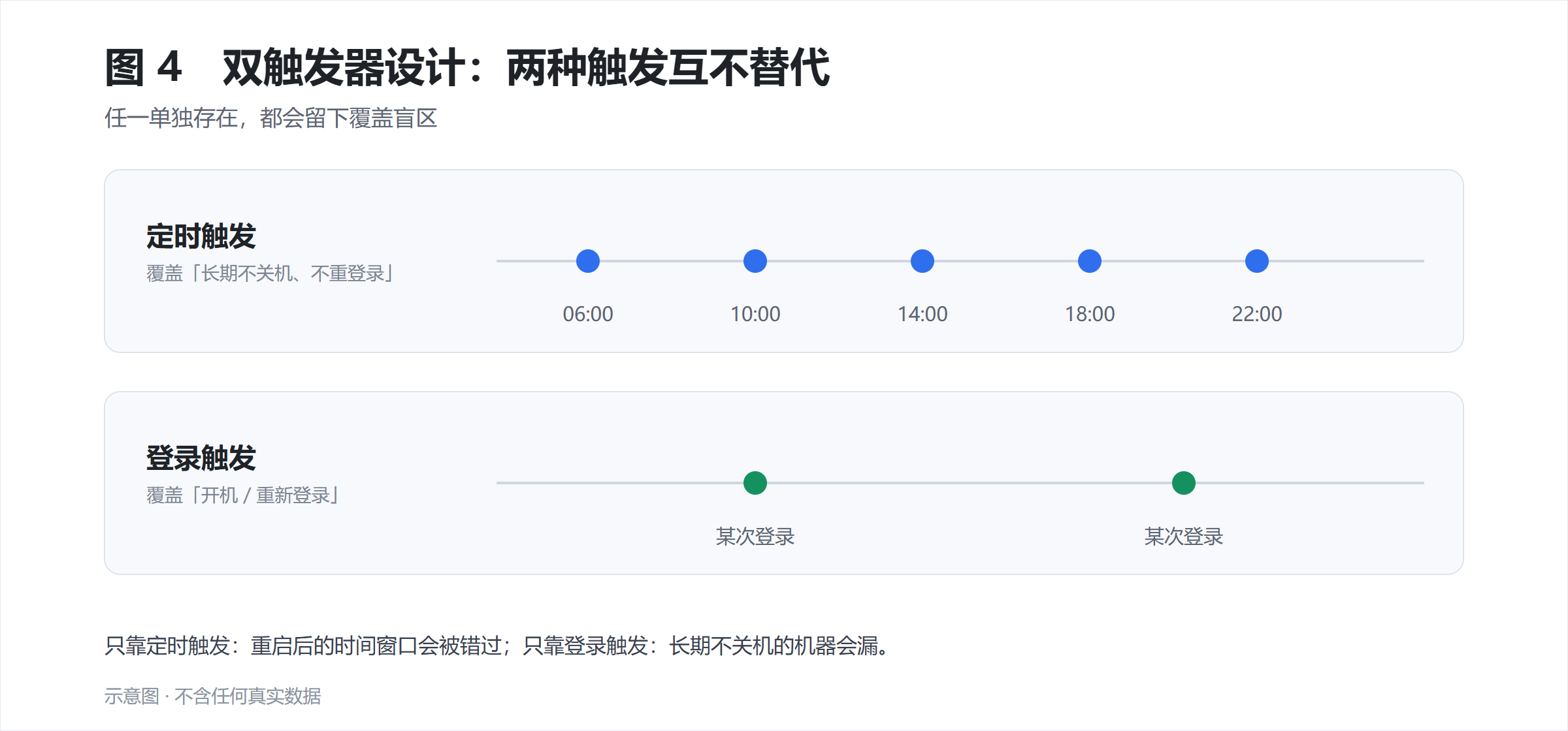 图 4　双触发器设计：两种触发互不替代
