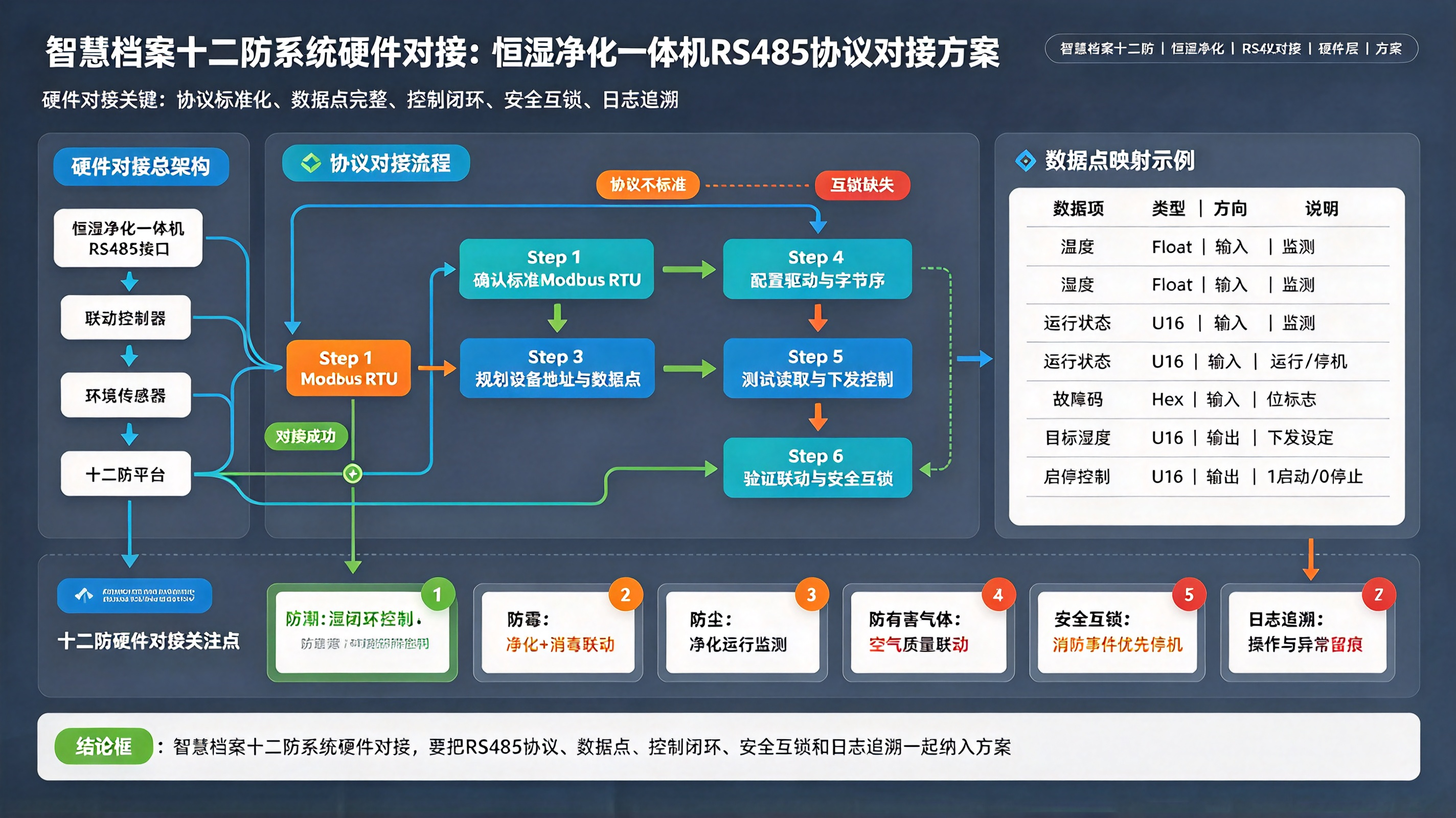 智慧档案十二防系统硬件对接：恒湿净化一体机 RS485 协议对接方案