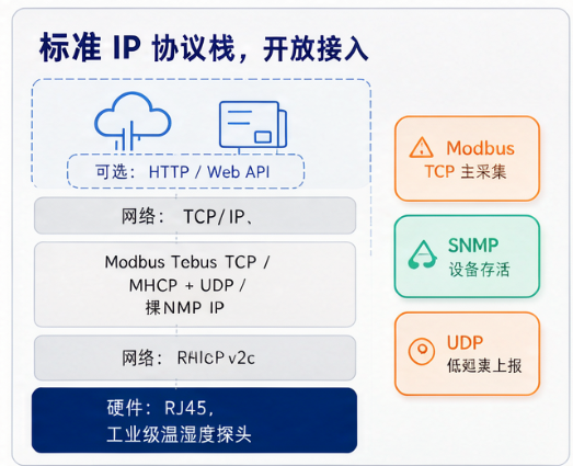 从 RS485 到 Modbus TCP：机房动环监控中的以太网温湿度设备落地笔记