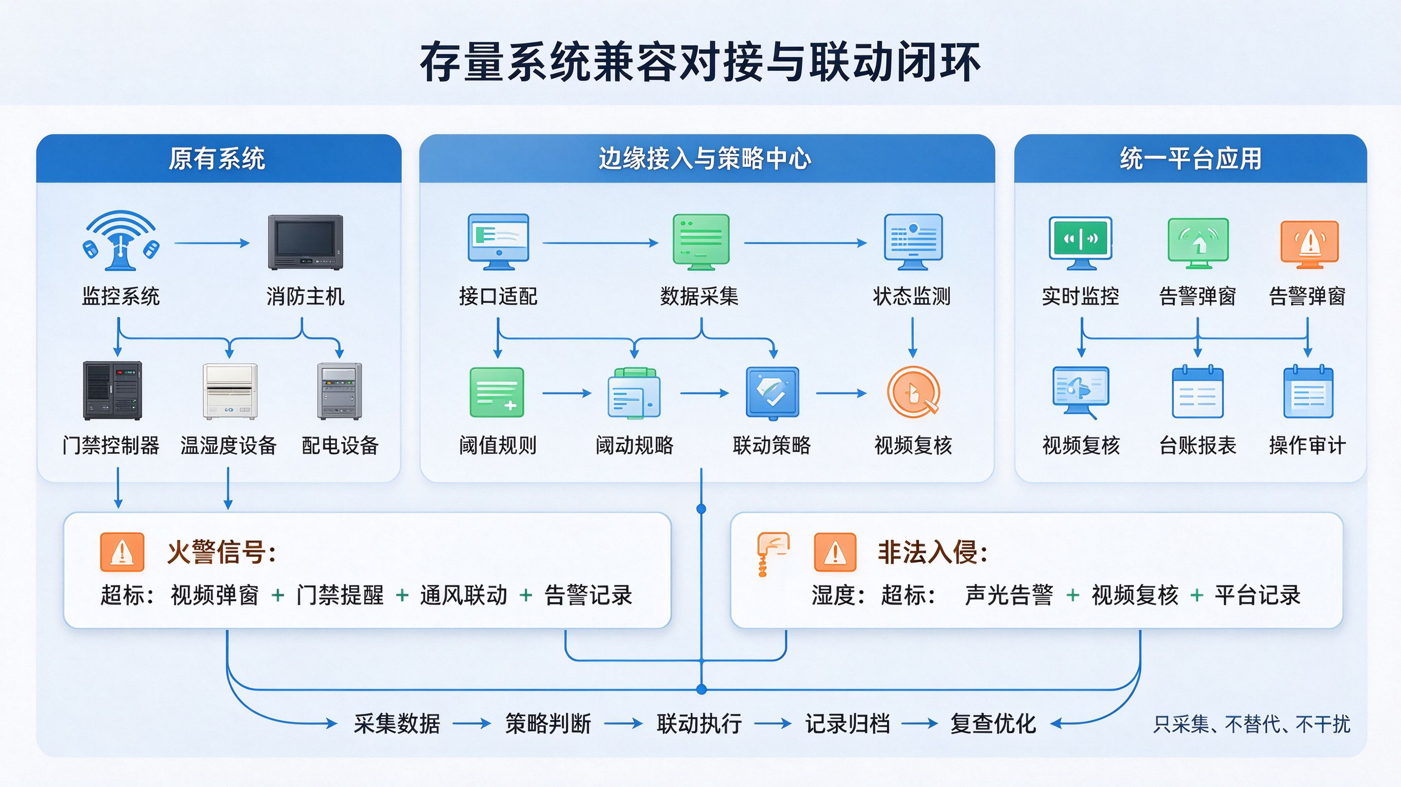 存量档案馆改造工程：十二防体系扩容与原有监控系统兼容对接方案