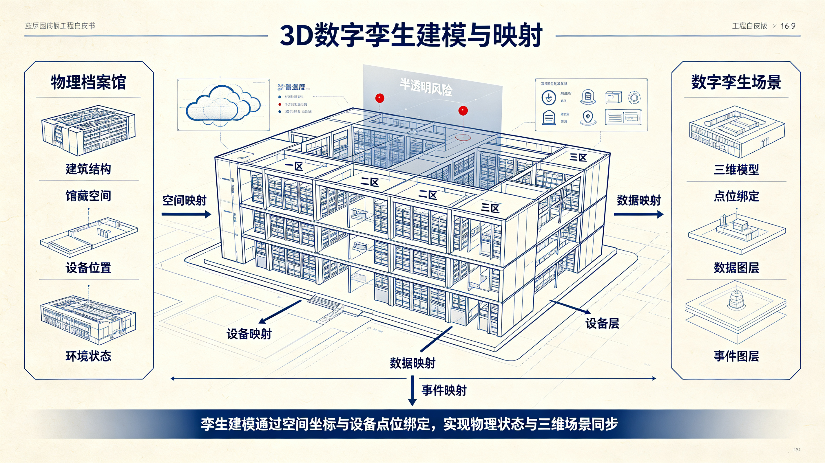 一站式守护：基于大数据云的智慧档案馆 3D 数字孪生监控解决方案