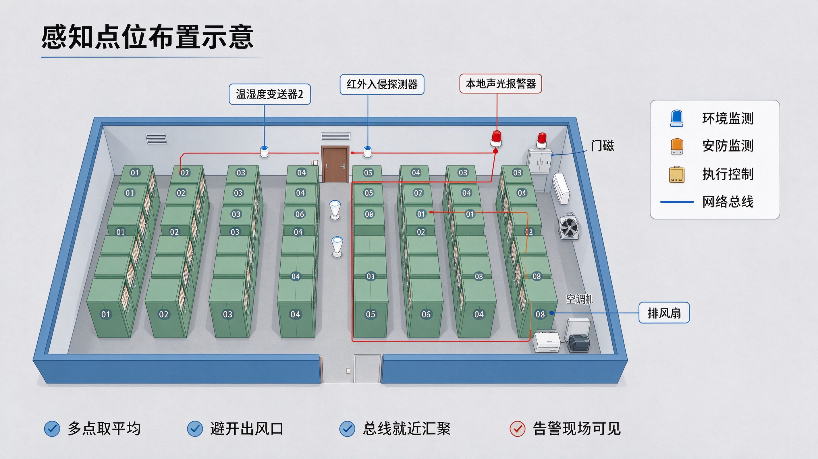 中小型档案室低成本智慧化方案：温湿度监测+安防联动简易落地案例