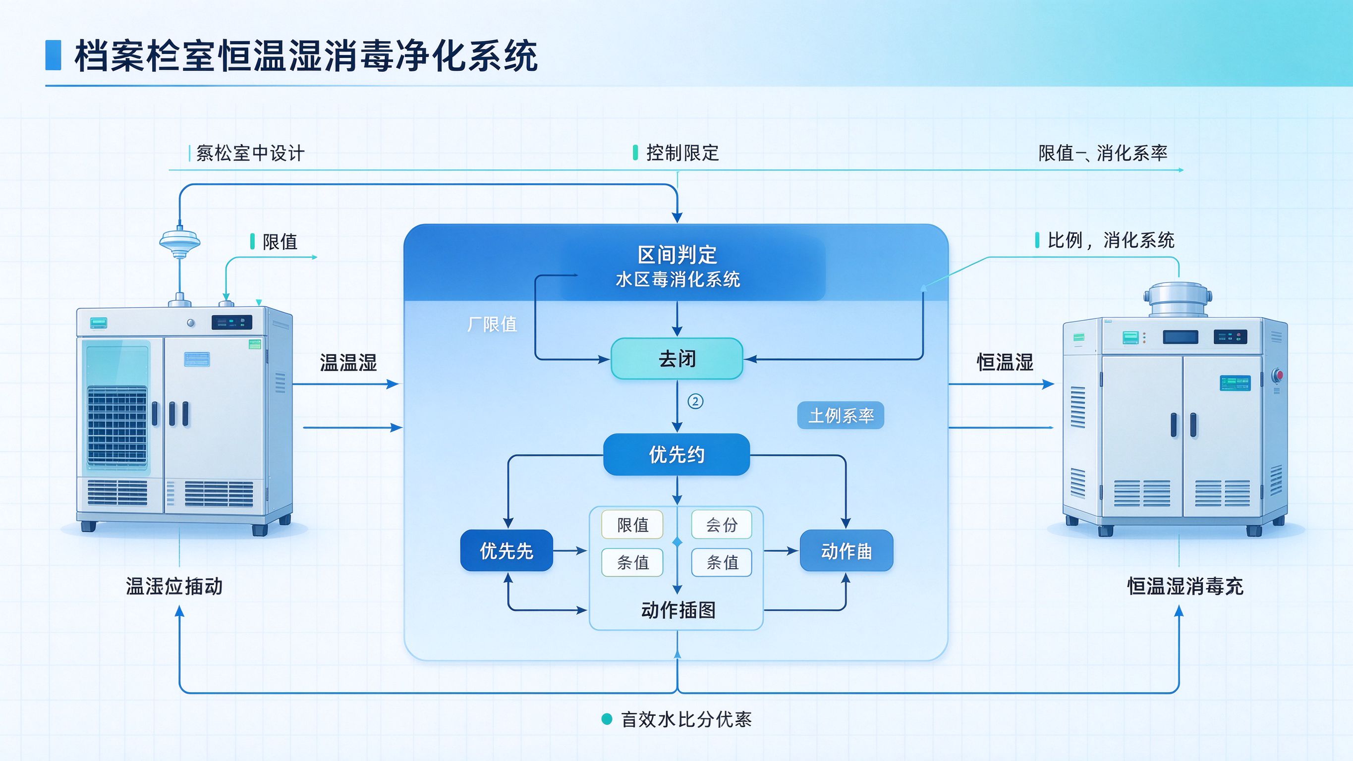恒温恒湿消毒净化系统控制逻辑与参数调优设计
