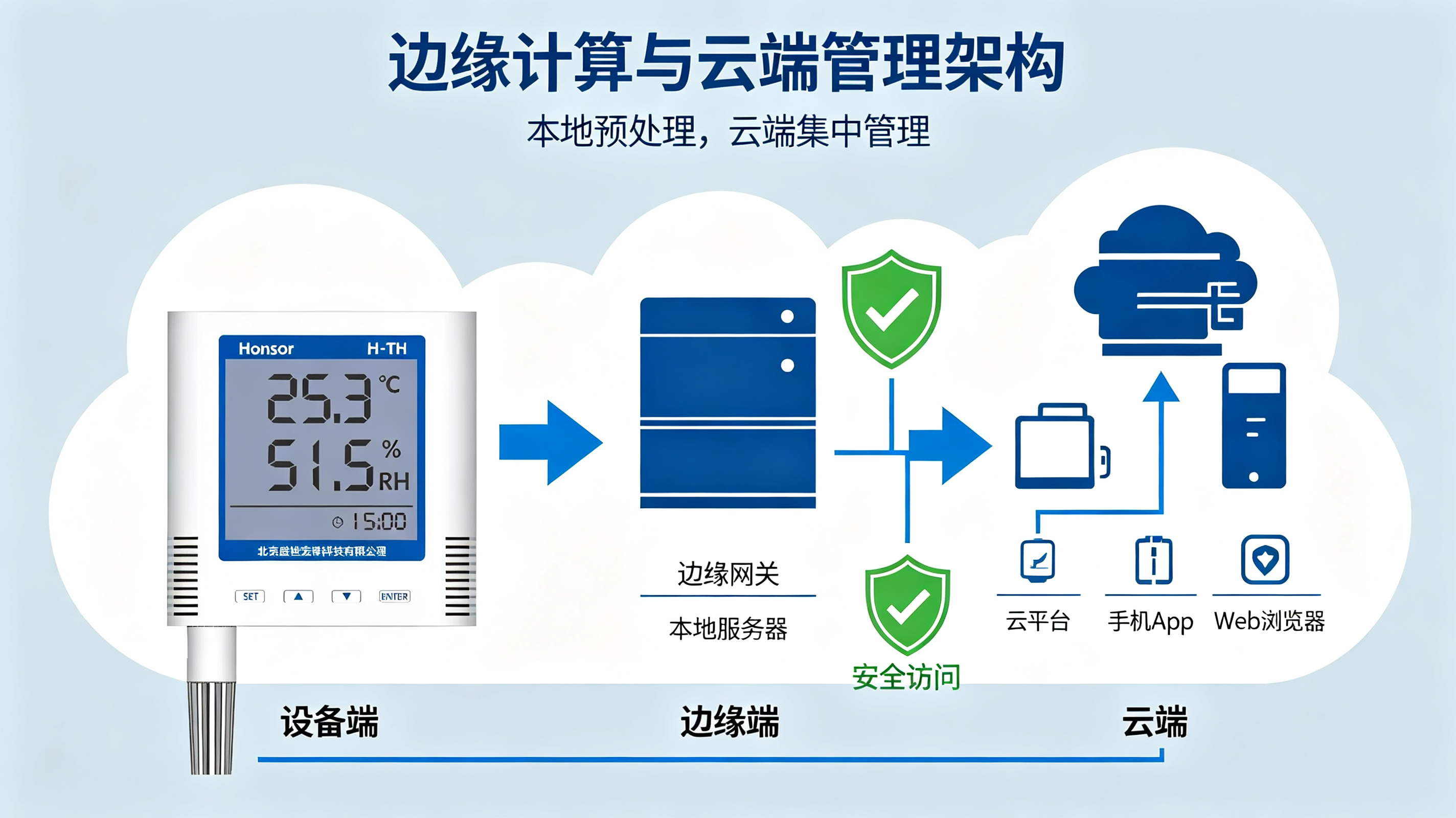 数据中心列间微环境监控：为什么我在机柜内部署了带大屏显示的以太网温湿度变送器？