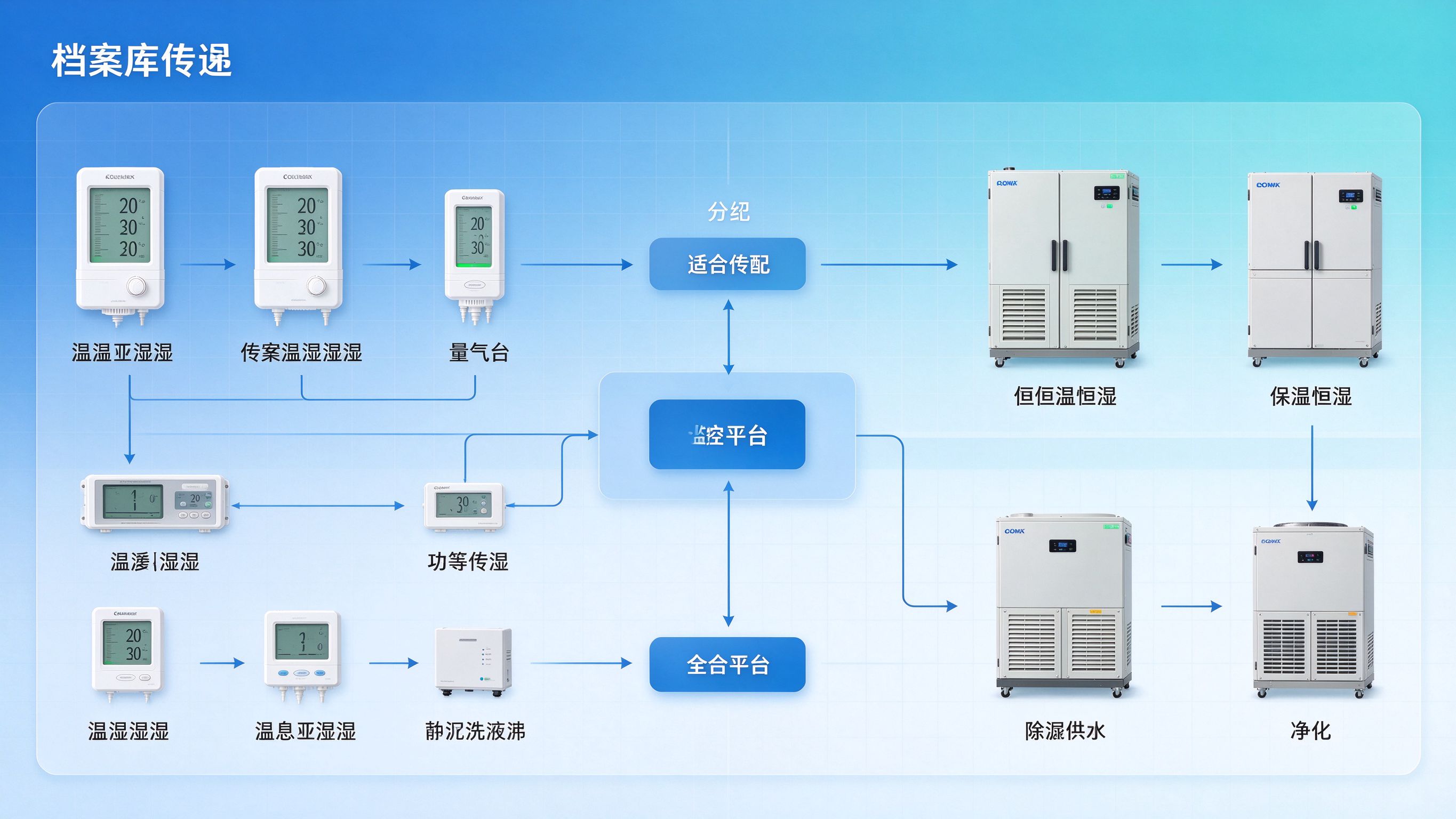多品牌传感与调控设备兼容性集成架构