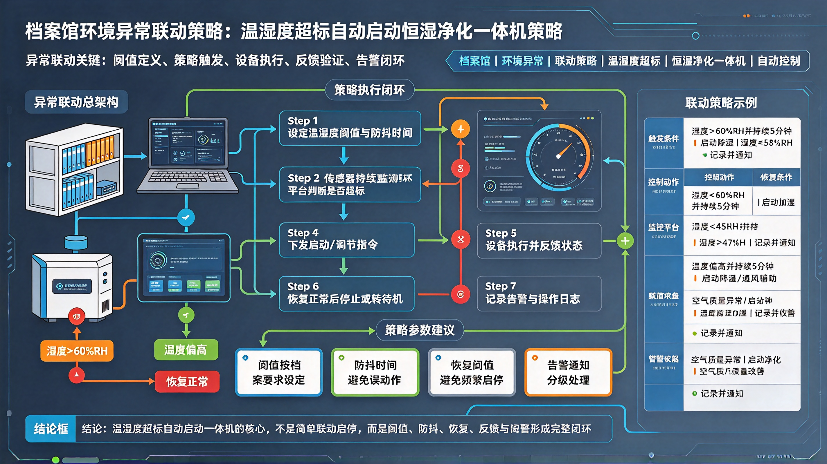 档案馆环境异常联动策略：温湿度超标自动启动恒湿净化一体机策略