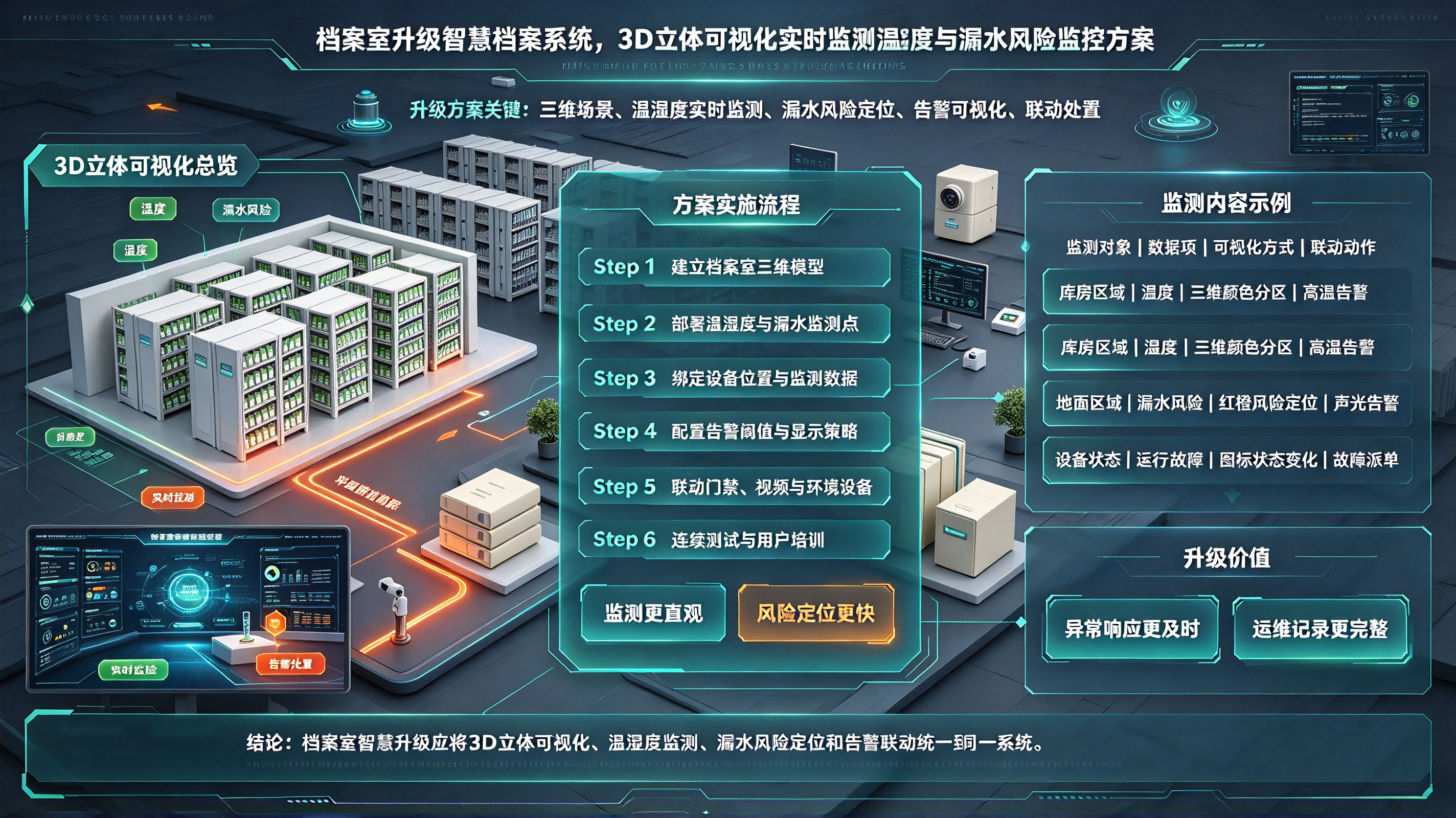 档案室升级智慧档案系统：3D立体可视化实时监测温湿度与漏水风险监控方案