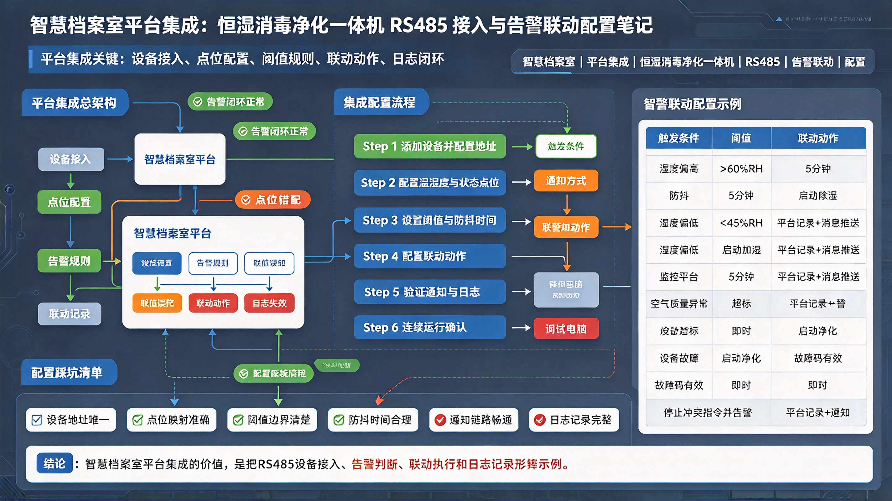 智慧档案室平台集成：恒湿消毒净化一体机RS485接入与告警联动配置笔记