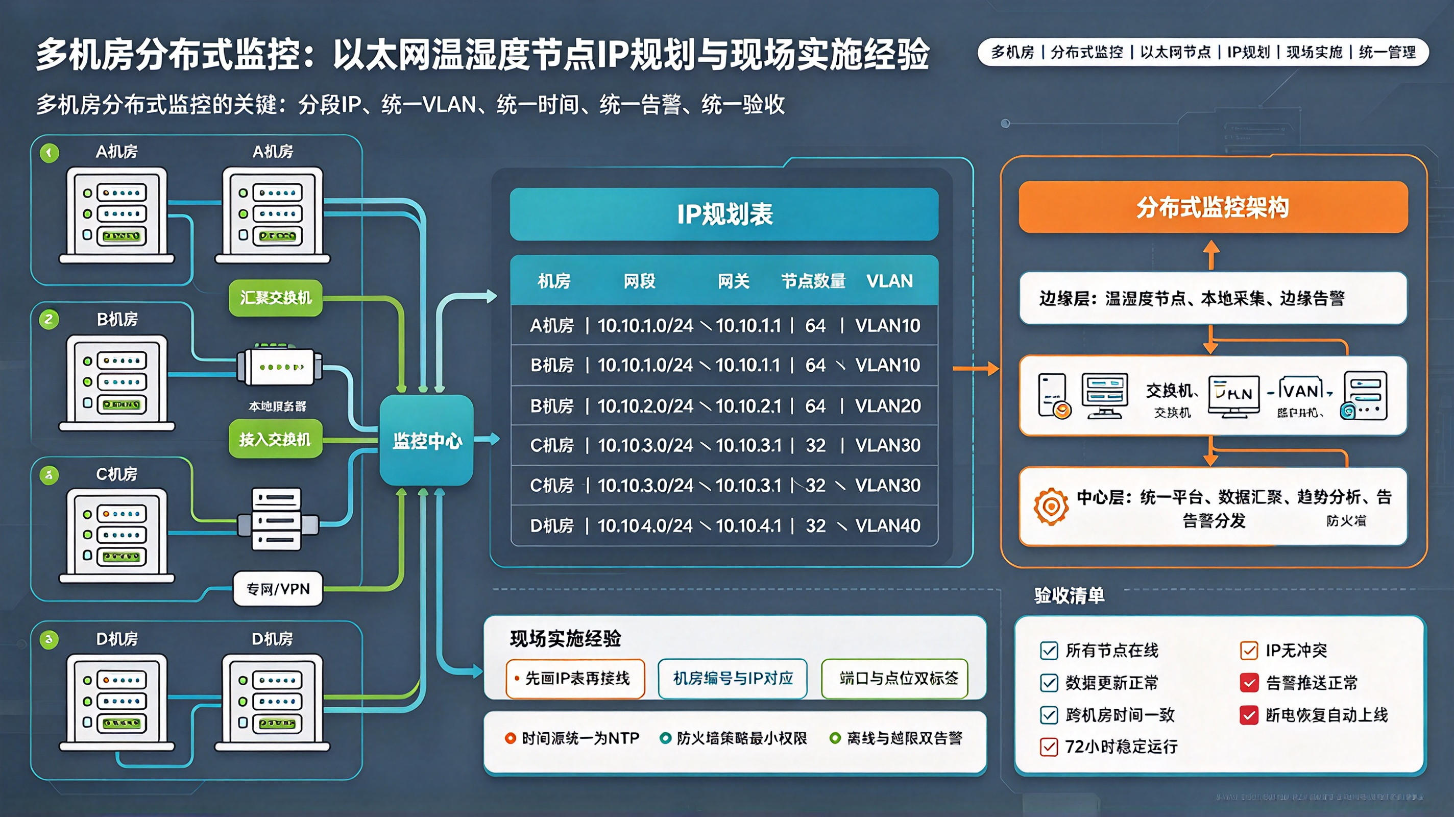 多机房分布式监控：以太网温湿度节点IP规划与现场实施经验