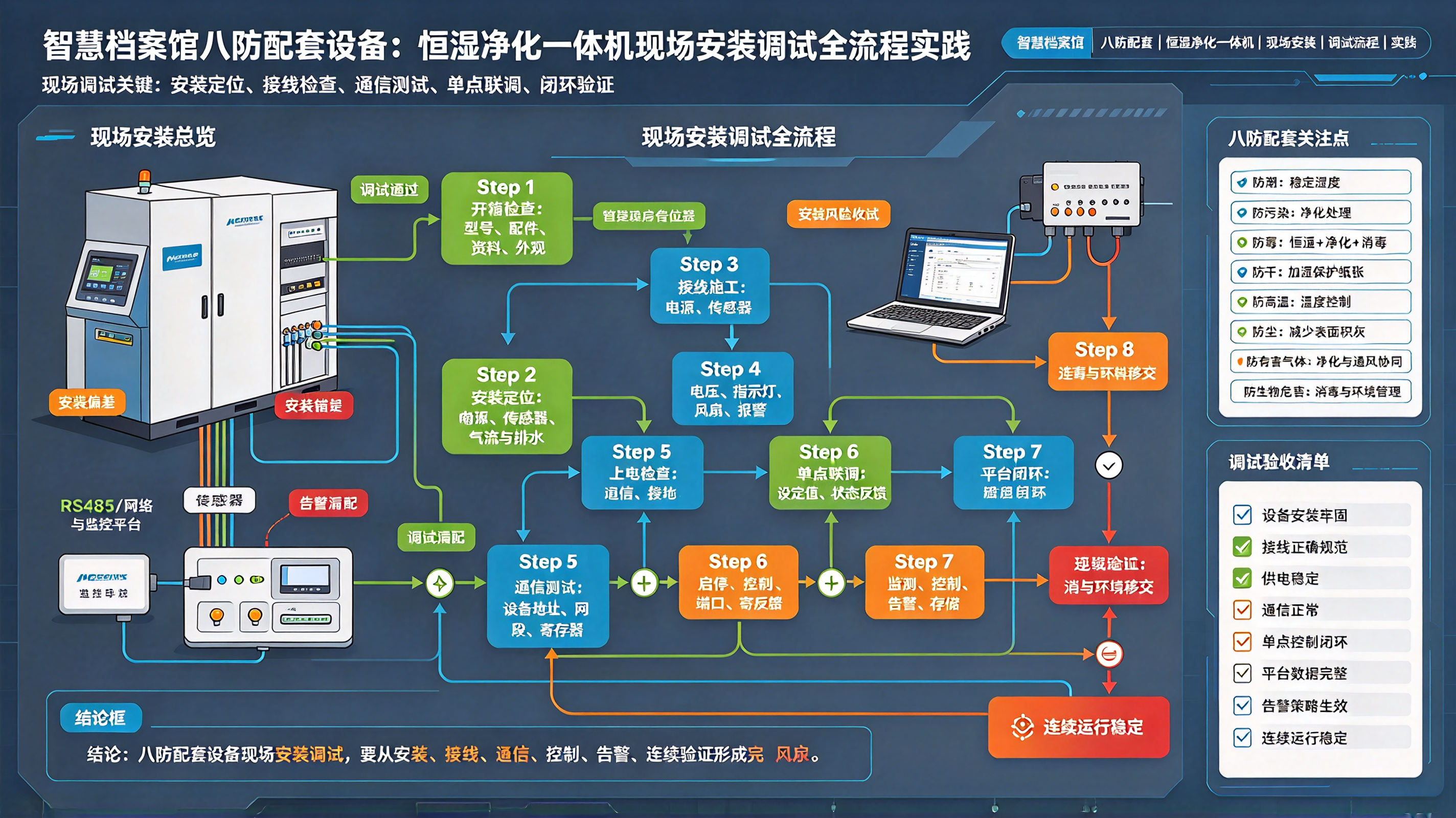 智慧档案馆八防配套设备：恒湿净化一体机现场安装调试全流程实践