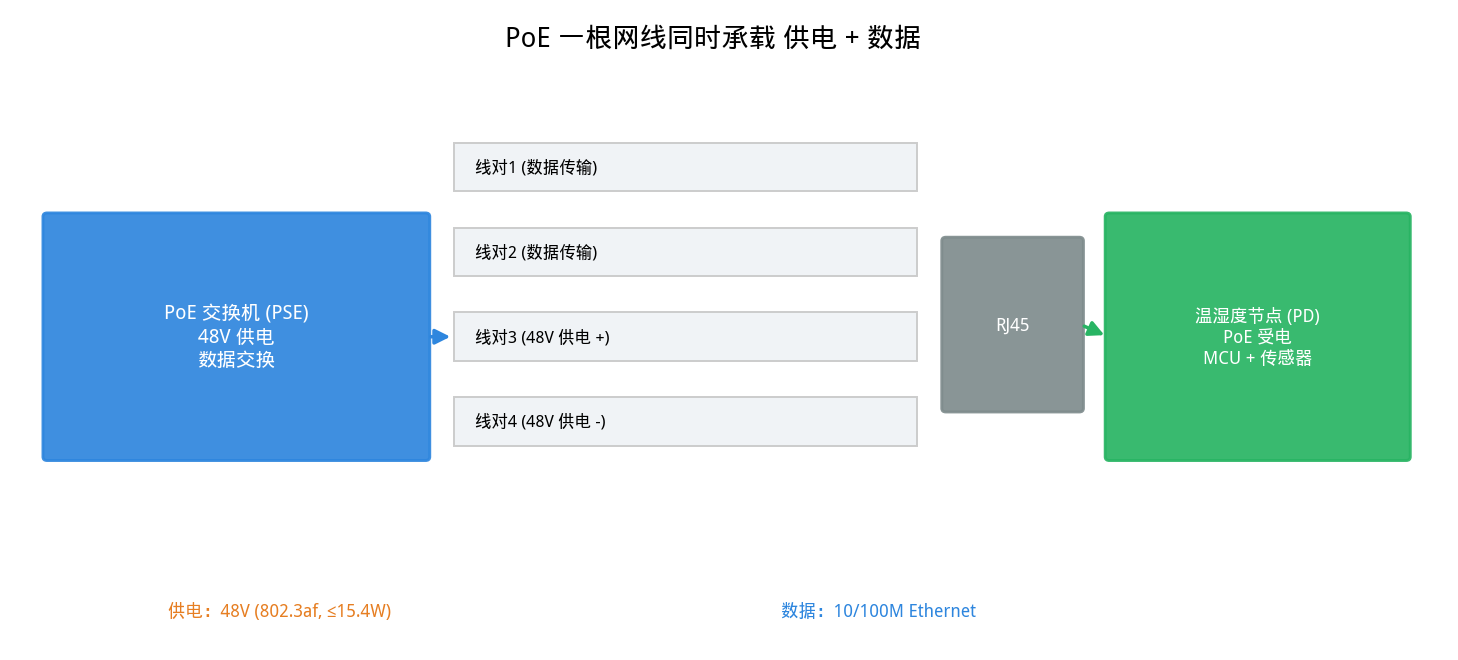 把温湿度数据写进 IP 网络：基于 RJ45 输出的监测节点集成思路