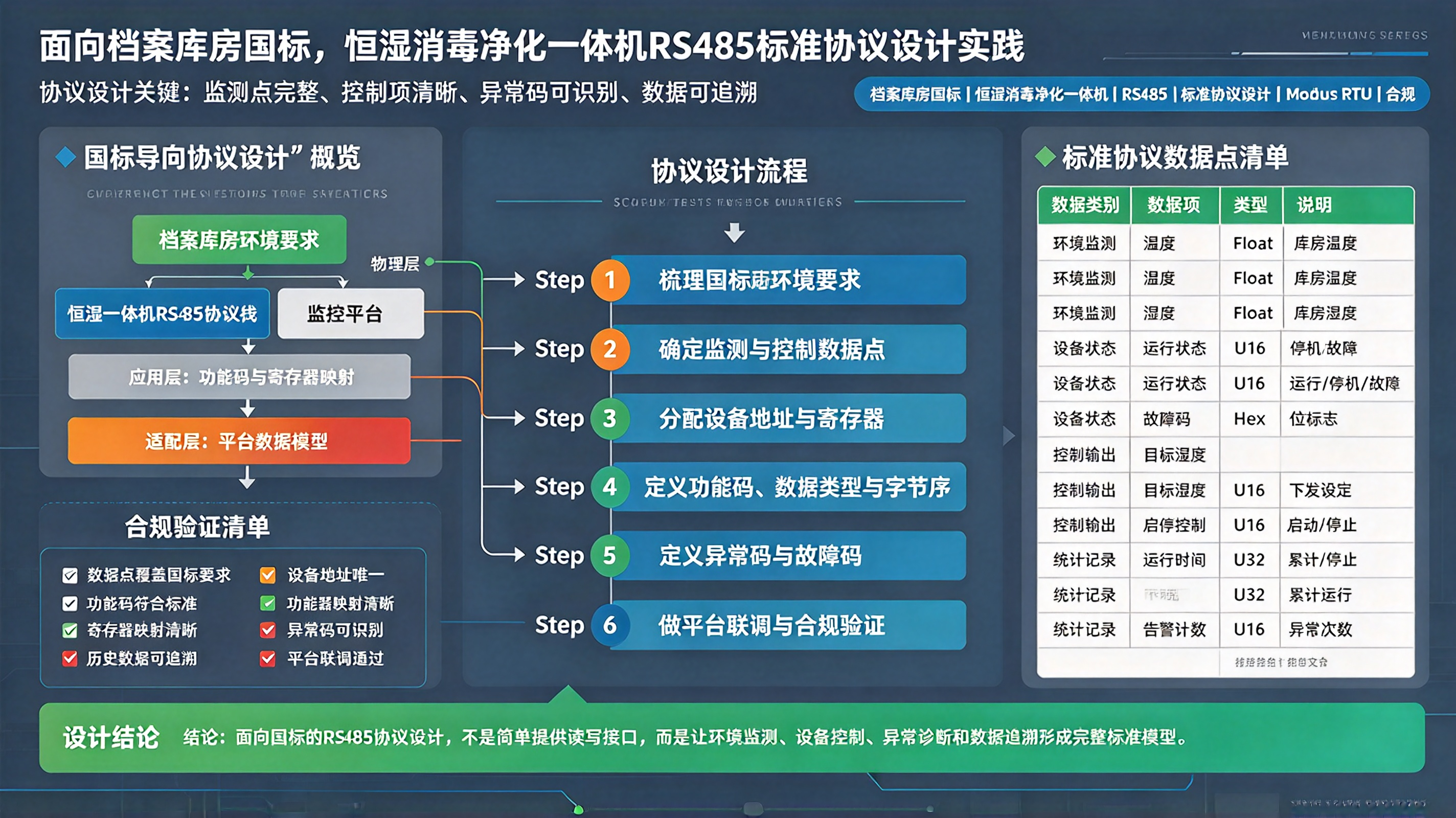 面向档案库房国标，恒湿消毒净化一体机 RS485 标准协议设计实践