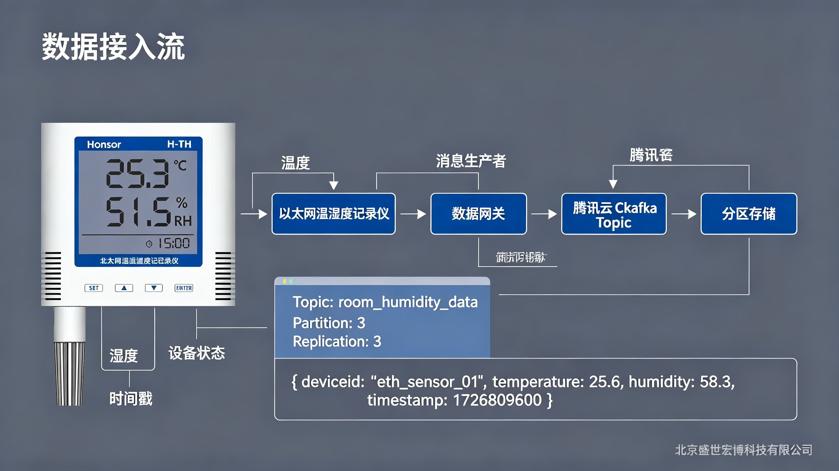 机房温湿度数据上云：以太网温湿度记录仪通过腾讯云 CKafka 实现异步解耦