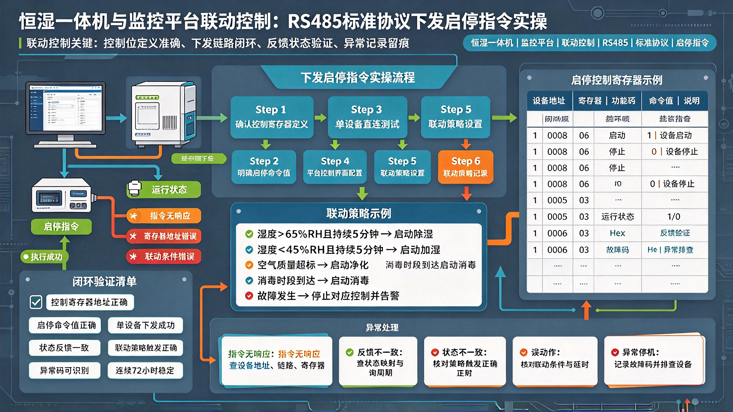 恒湿一体机与监控平台联动控制：RS485 标准协议下发启停指令实操