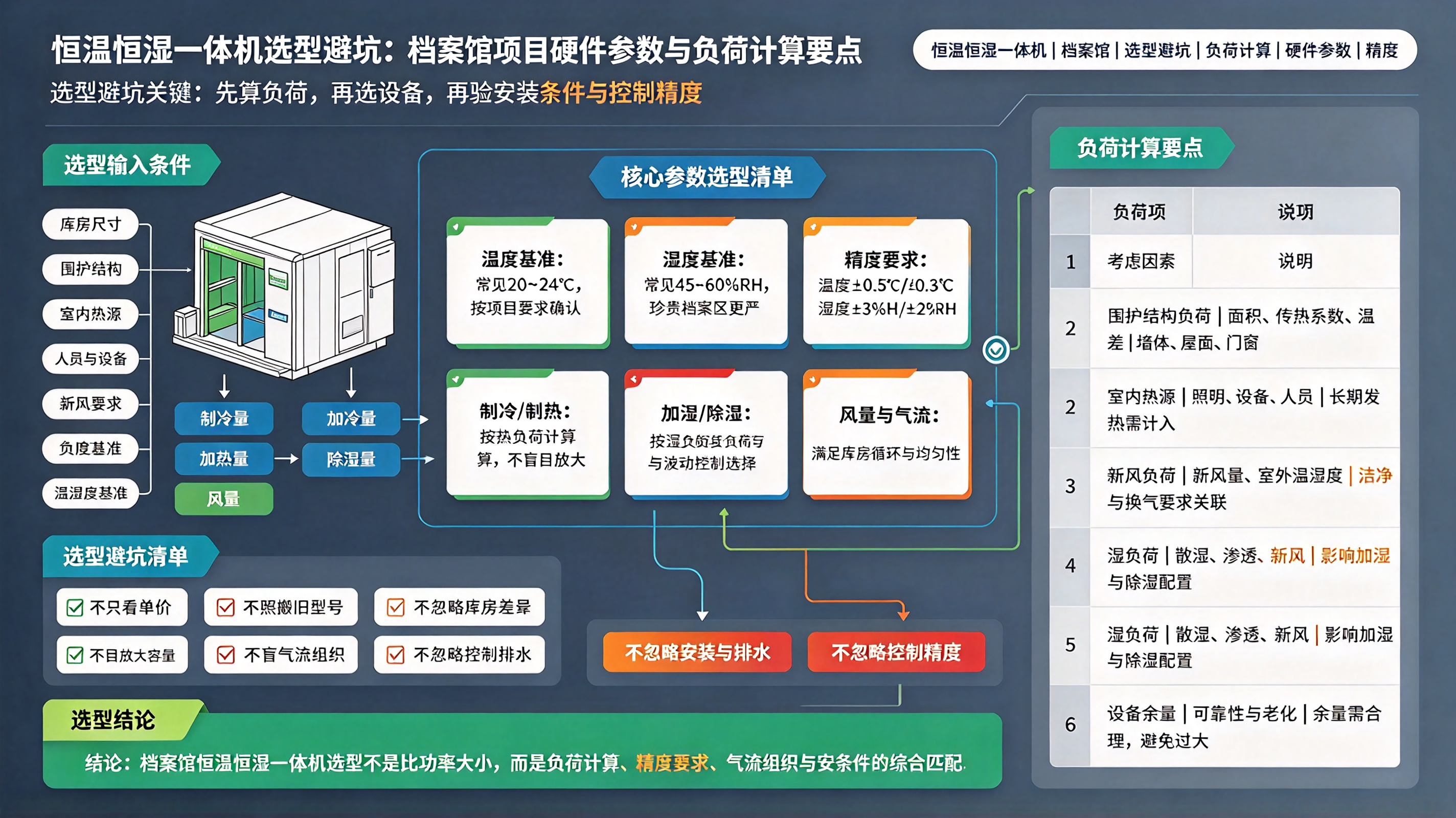恒温恒湿一体机选型避坑：档案馆项目硬件参数与负荷计算要点