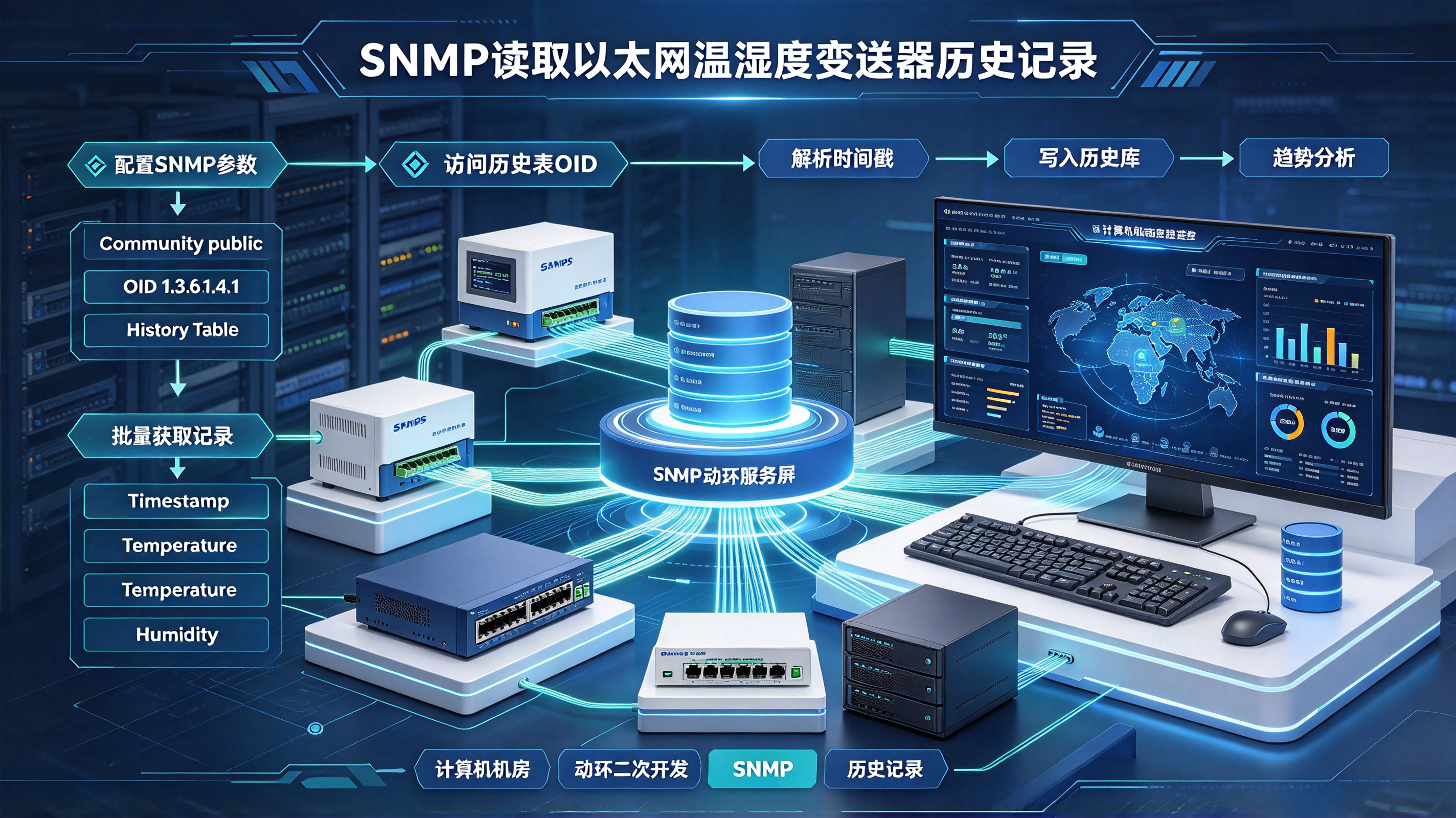 计算机机房动环二次开发：SNMP读取以太网温湿度变送器历史记录