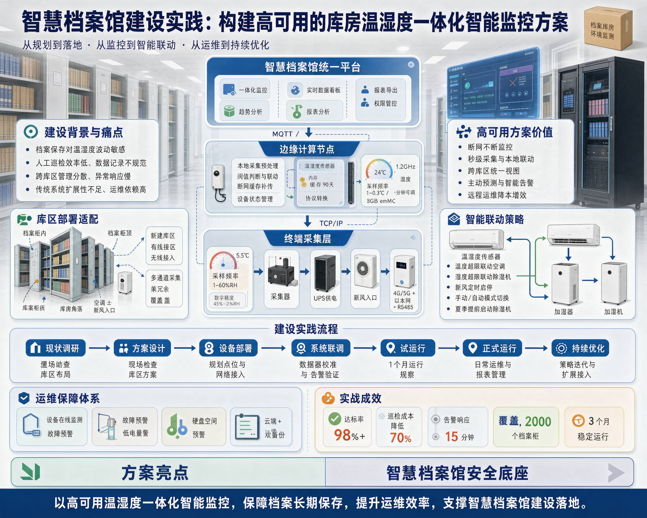 智慧档案馆建设实践：构建高可用的库房温湿度一体化智能监控方案