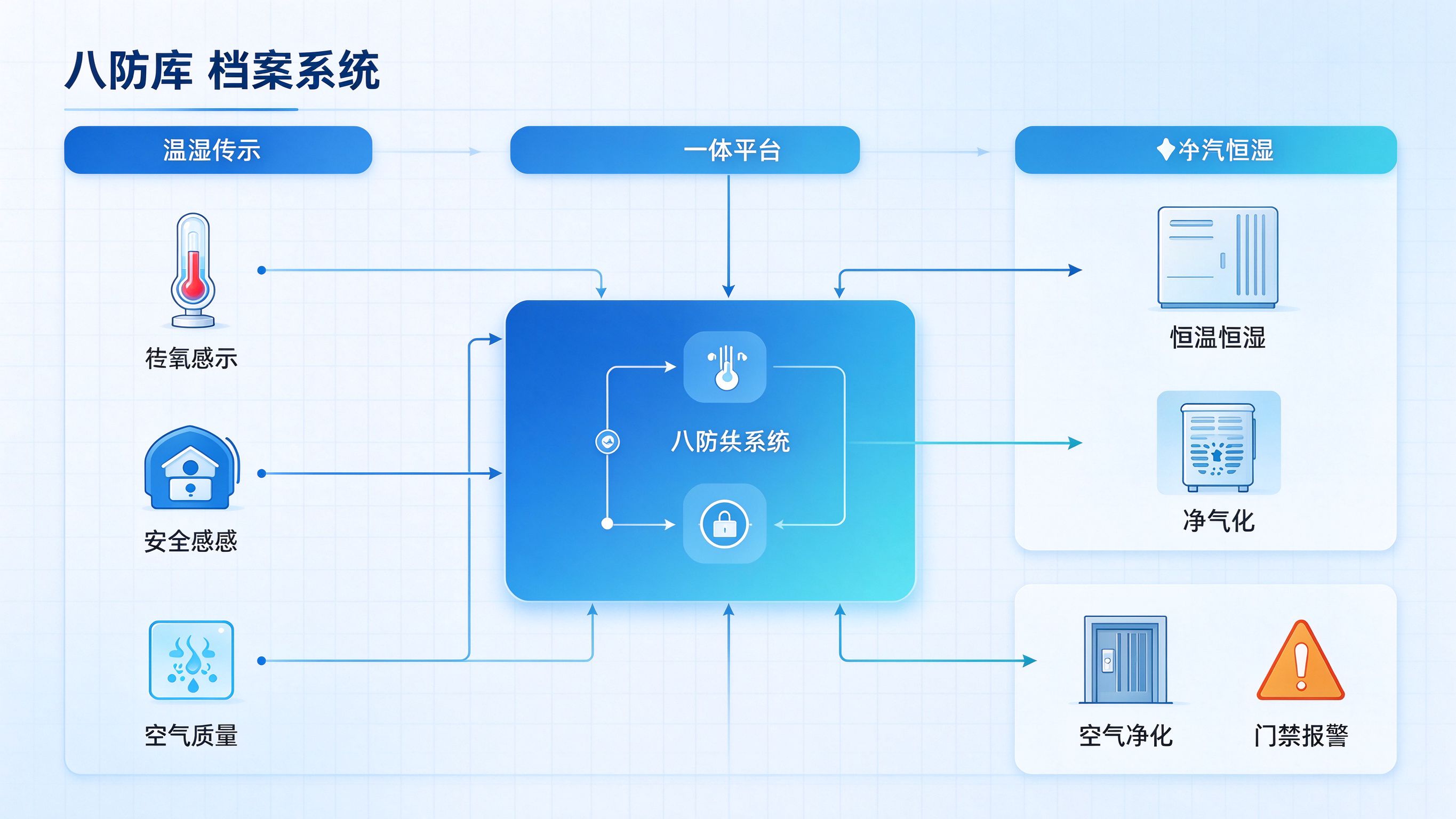 温湿度、安防与空气净化联动逻辑设计架构