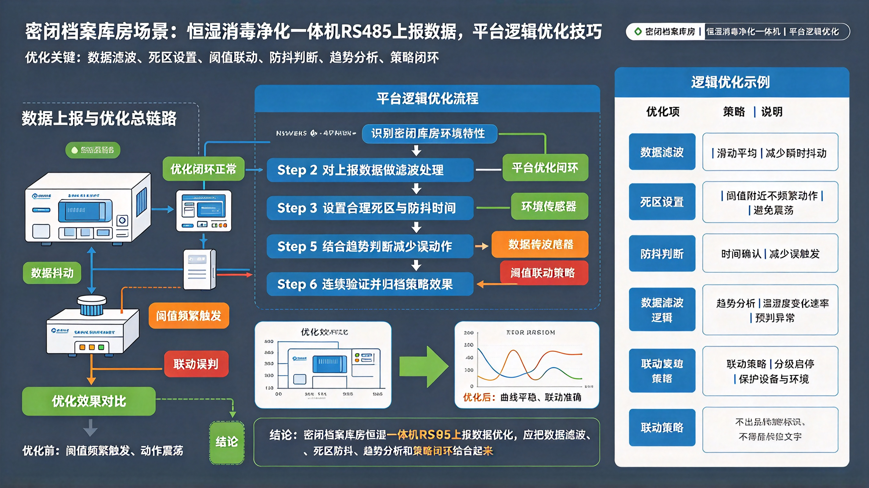 密闭档案库房场景：恒湿消毒净化一体机 RS485 上报数据，平台逻辑优化技巧
