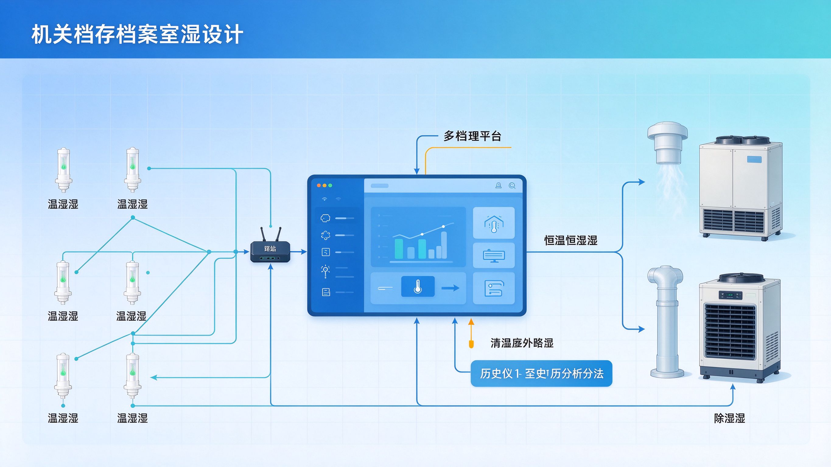 机关存量档案室温湿度监测网络部署与环境稳定性优化架构