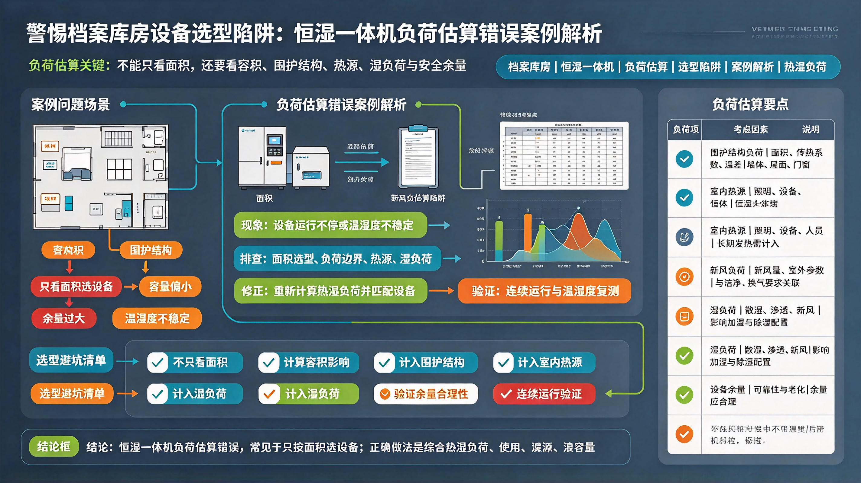 警惕档案库房设备选型陷阱：恒湿一体机负荷估算错误案例解析