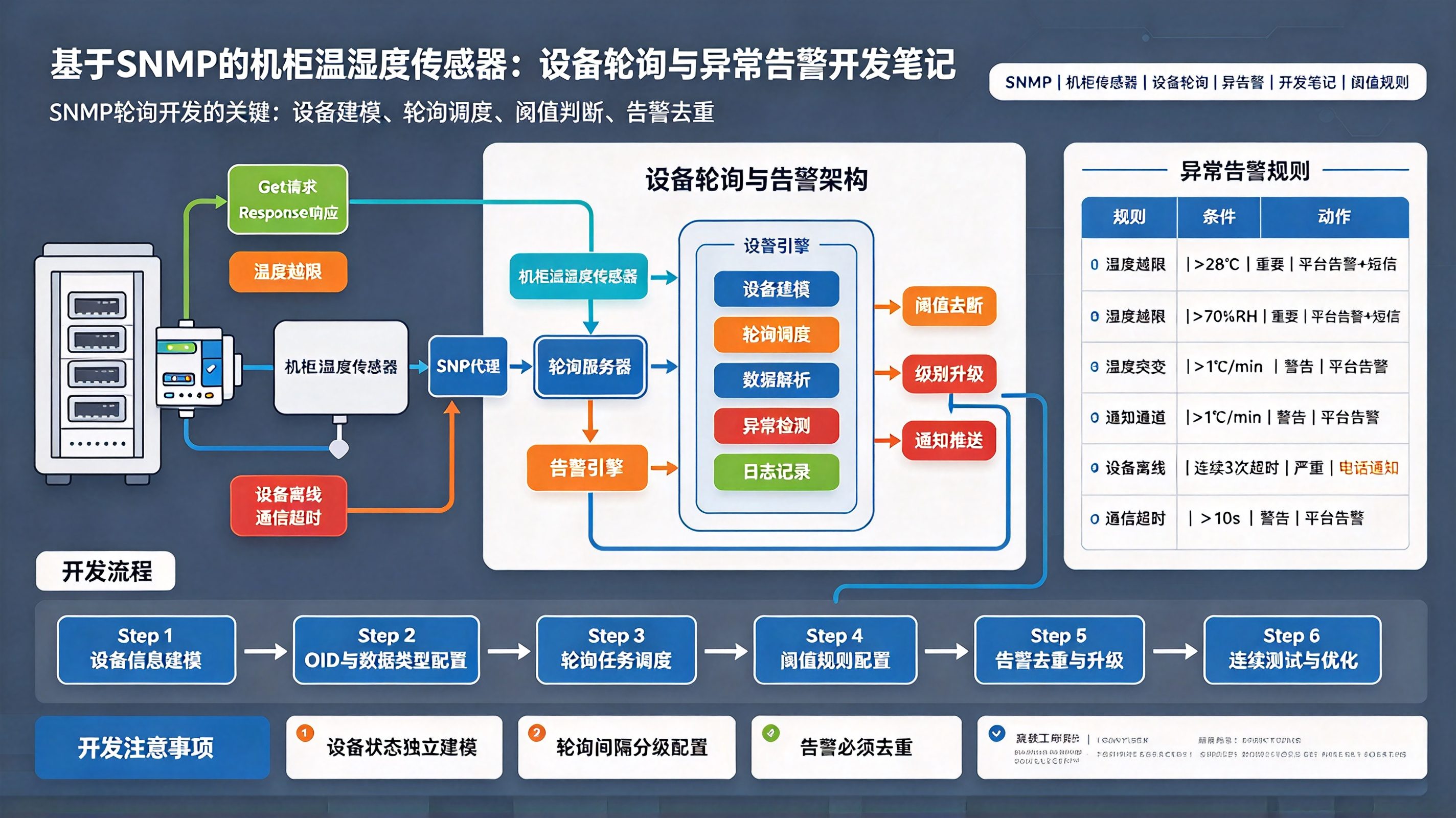 基于SNMP的机柜温湿度传感器：设备轮询与异常告警开发笔记
