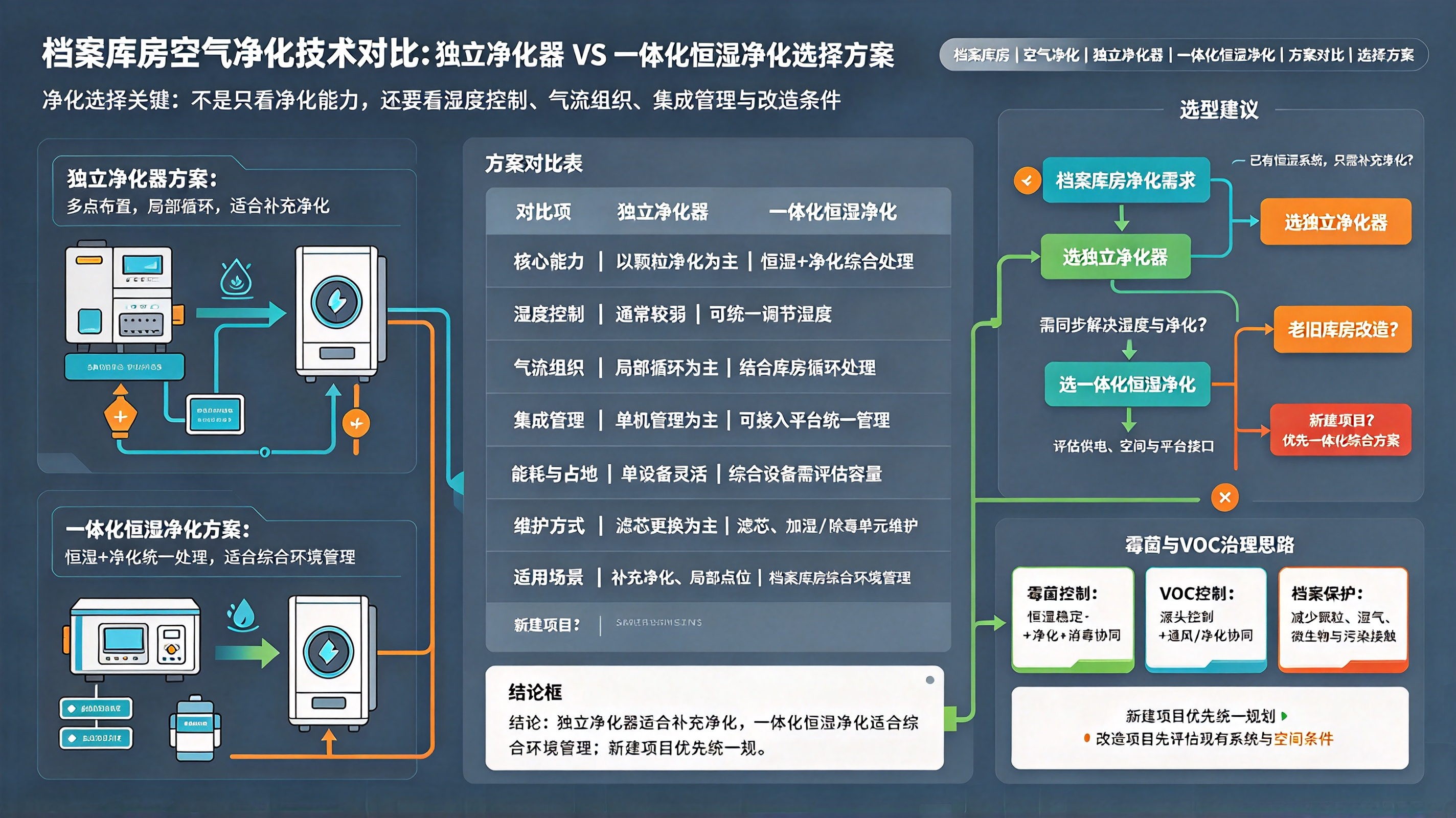 档案库房空气净化技术对比：独立净化器 VS 一体化恒湿净化选择方案
