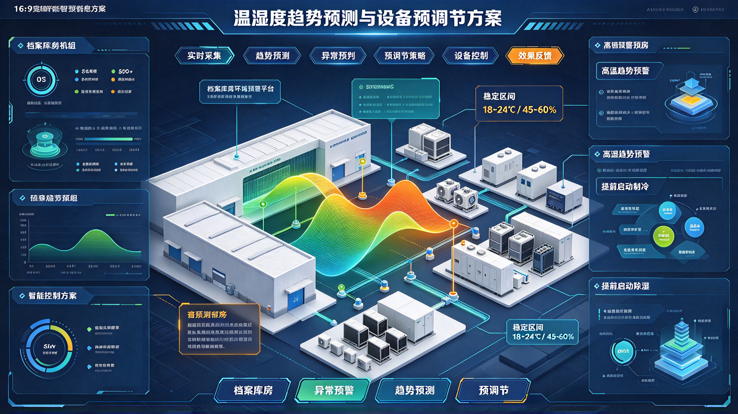 档案库房环境异常预警系统：温湿度趋势预测与设备预调节方案