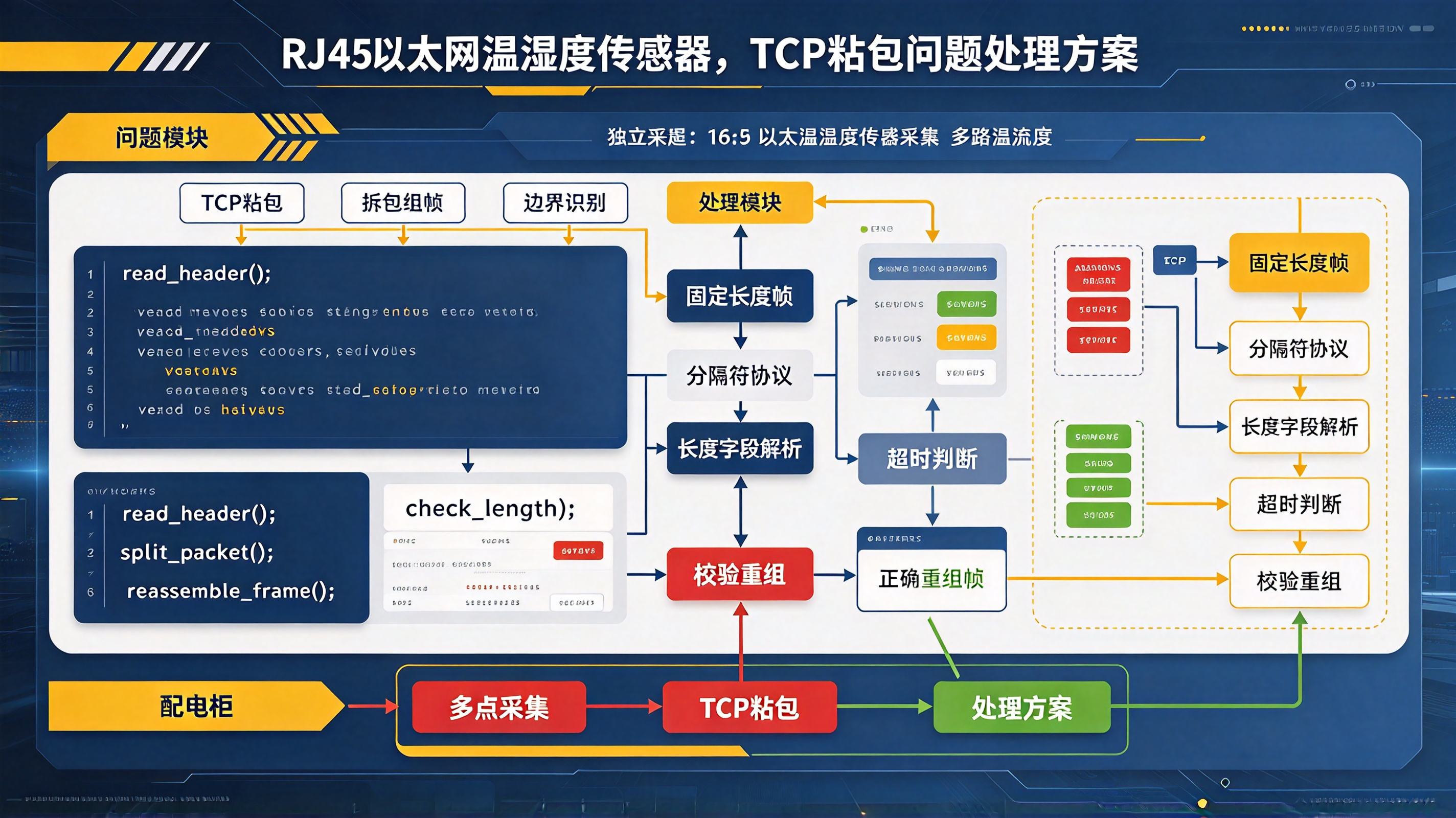 独立配电柜多点采集：RJ45以太网温湿度传感器，TCP粘包问题处理方案
