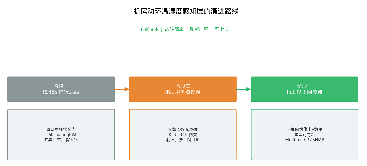 支持 Modbus TCP / UDP / SNMP 的温湿度采集节点：协议选型与对接经验