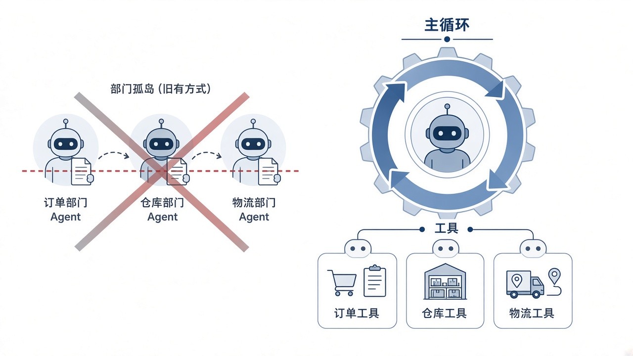 企业做业务智能体 应该按部门拆成多个 Agent 吗
