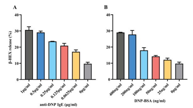 图 4. Optimization of RBL-2H3 degranulation model