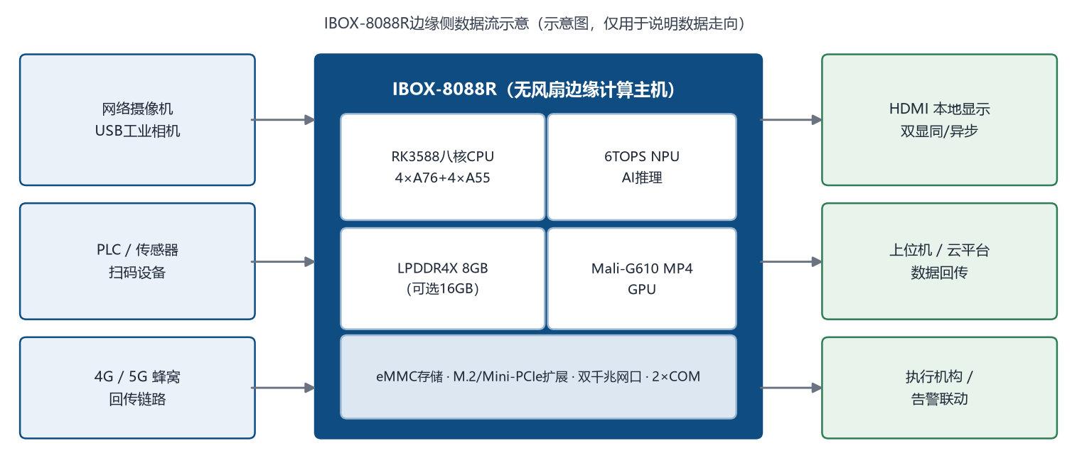 IBOX-8088R 数据通路示意：前端采集 → 本地推理 → 输出/回传