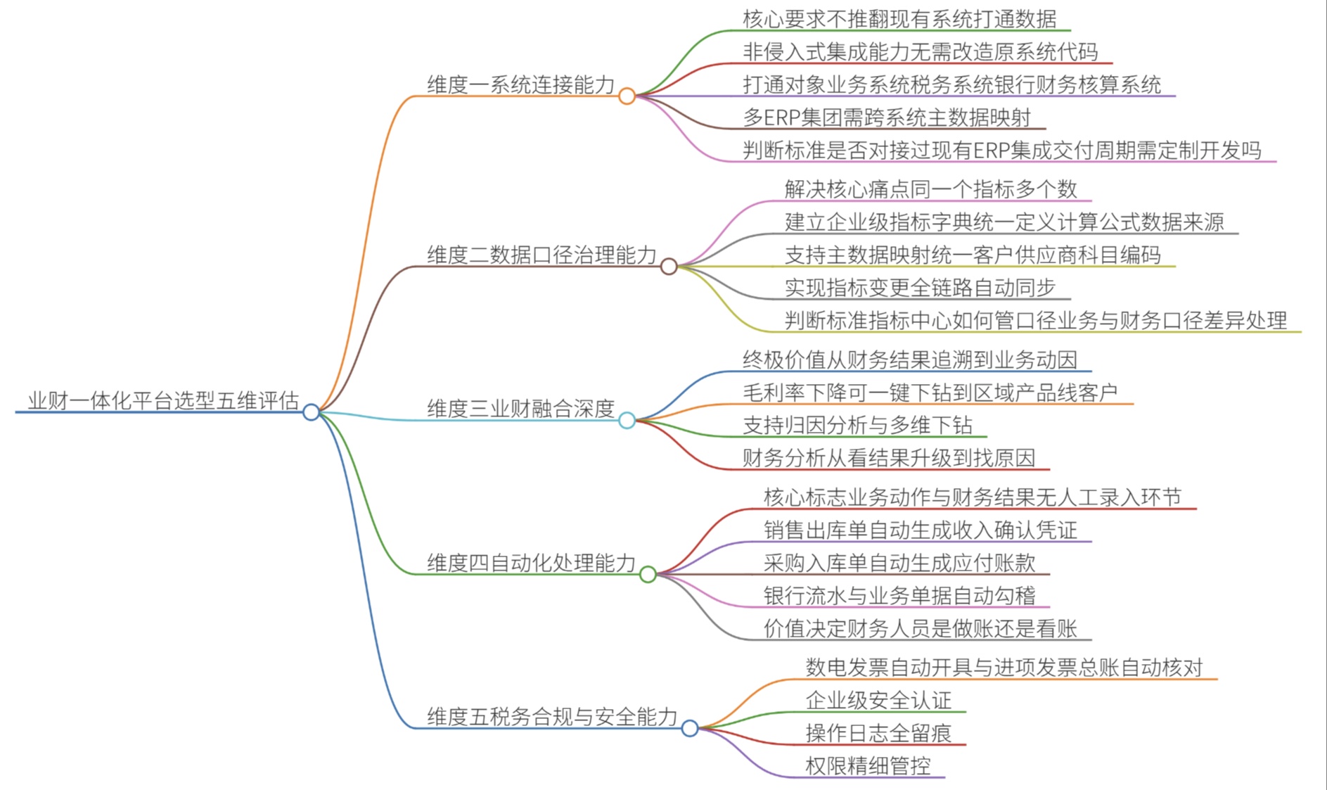 业财一体化平台怎么选？业财一体化怎么破局？